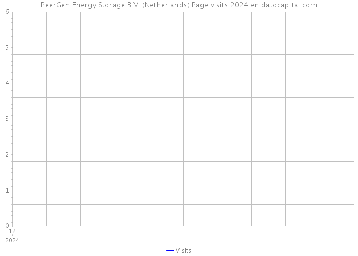 PeerGen Energy Storage B.V. (Netherlands) Page visits 2024 