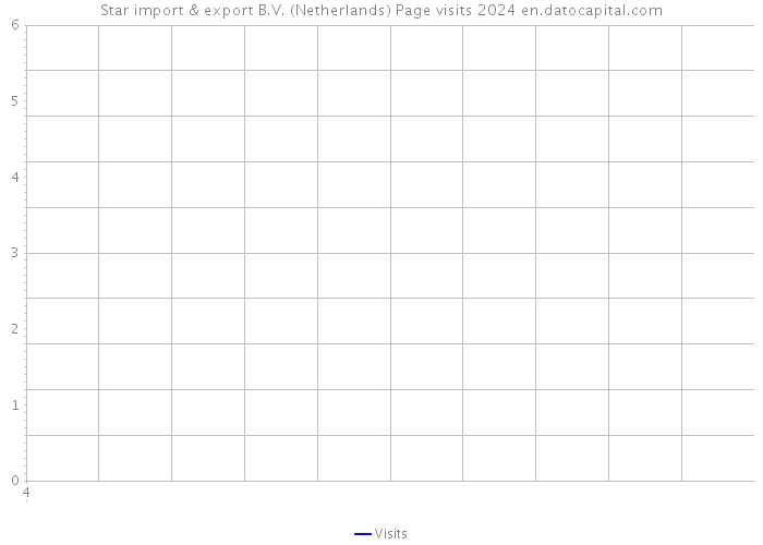 Star import & export B.V. (Netherlands) Page visits 2024 
