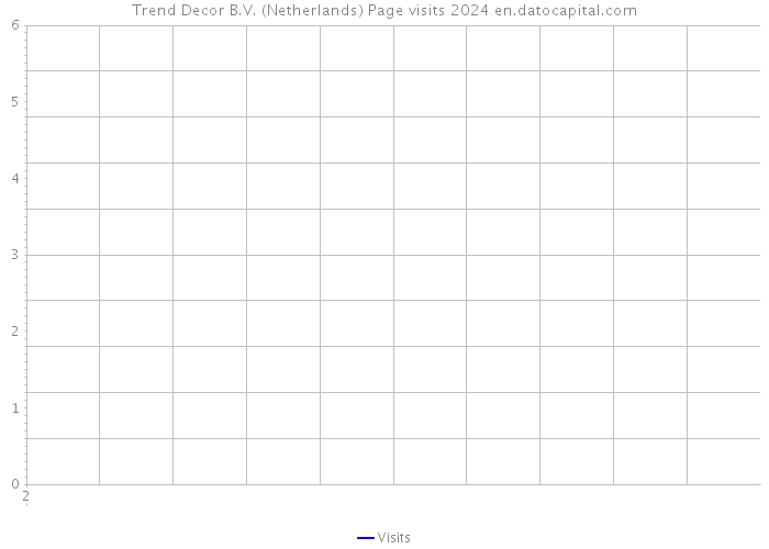 Trend Decor B.V. (Netherlands) Page visits 2024 