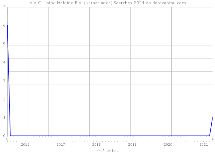 A.A.C. Living Holding B.V. (Netherlands) Searches 2024 