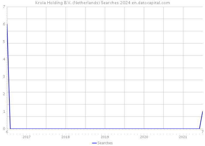 Krola Holding B.V. (Netherlands) Searches 2024 