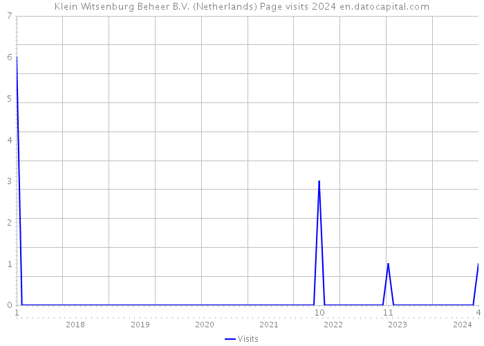 Klein Witsenburg Beheer B.V. (Netherlands) Page visits 2024 