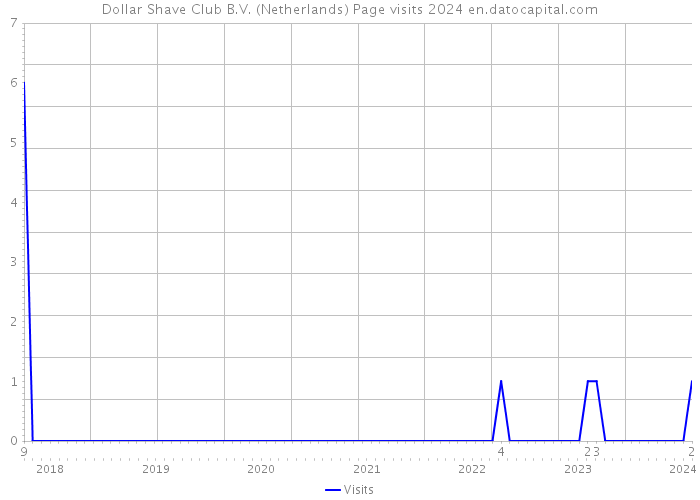 Dollar Shave Club B.V. (Netherlands) Page visits 2024 