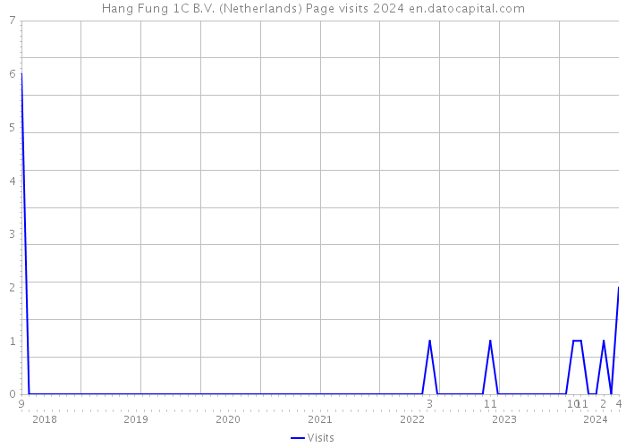 Hang Fung 1C B.V. (Netherlands) Page visits 2024 