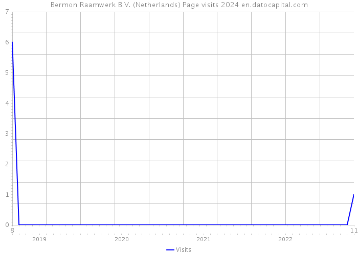 Bermon Raamwerk B.V. (Netherlands) Page visits 2024 