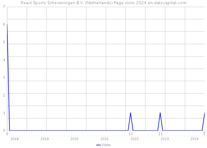 React Sports Scheveningen B.V. (Netherlands) Page visits 2024 