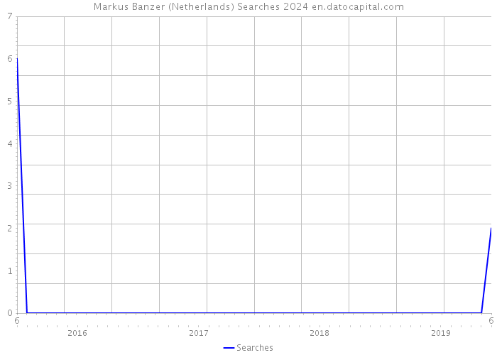 Markus Banzer (Netherlands) Searches 2024 