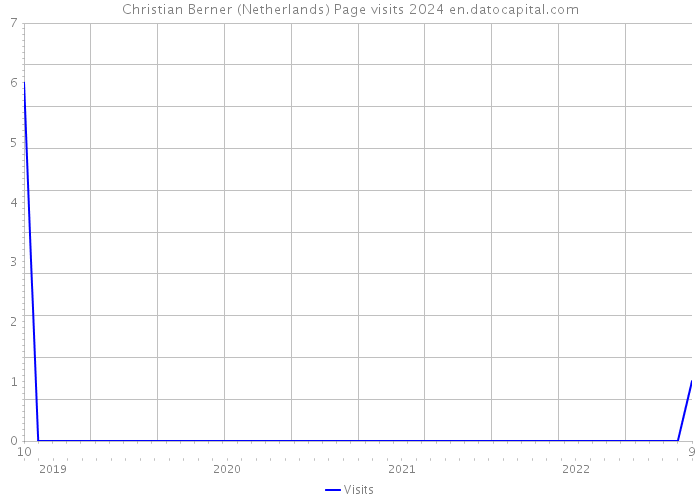 Christian Berner (Netherlands) Page visits 2024 