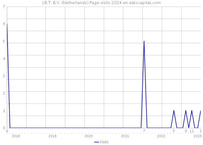 J.B.T. B.V. (Netherlands) Page visits 2024 
