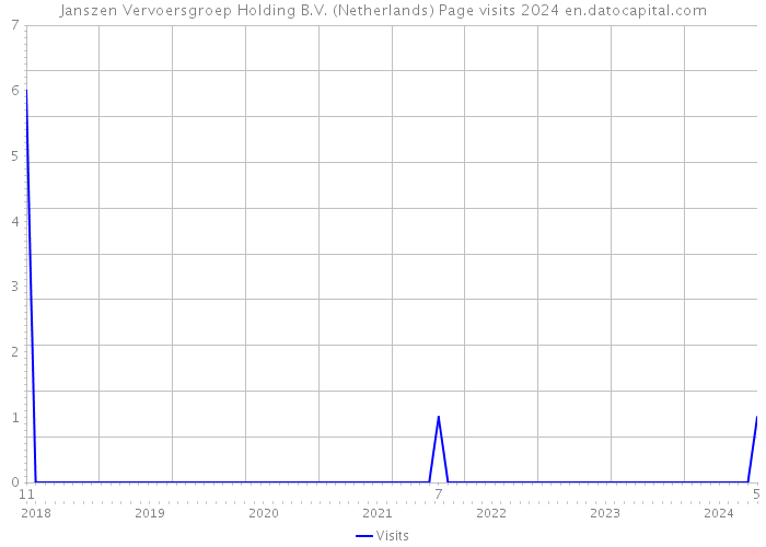 Janszen Vervoersgroep Holding B.V. (Netherlands) Page visits 2024 