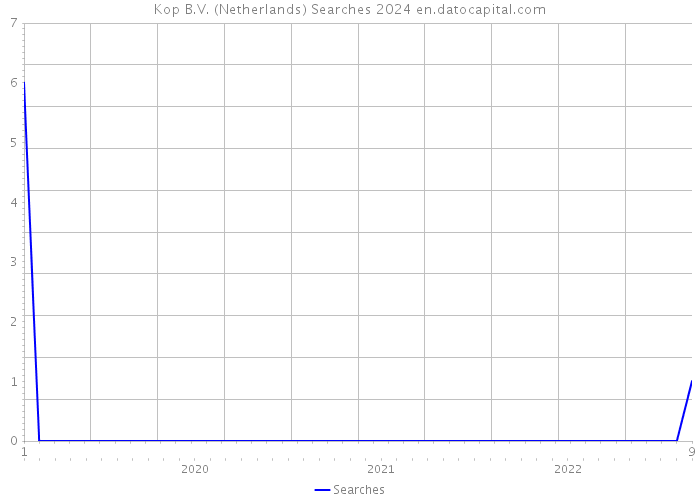Kop B.V. (Netherlands) Searches 2024 