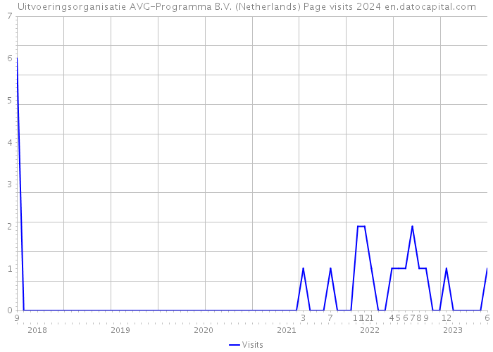 Uitvoeringsorganisatie AVG-Programma B.V. (Netherlands) Page visits 2024 