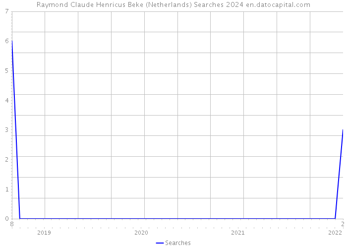 Raymond Claude Henricus Beke (Netherlands) Searches 2024 