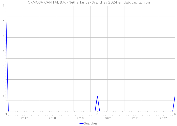 FORMOSA CAPITAL B.V. (Netherlands) Searches 2024 