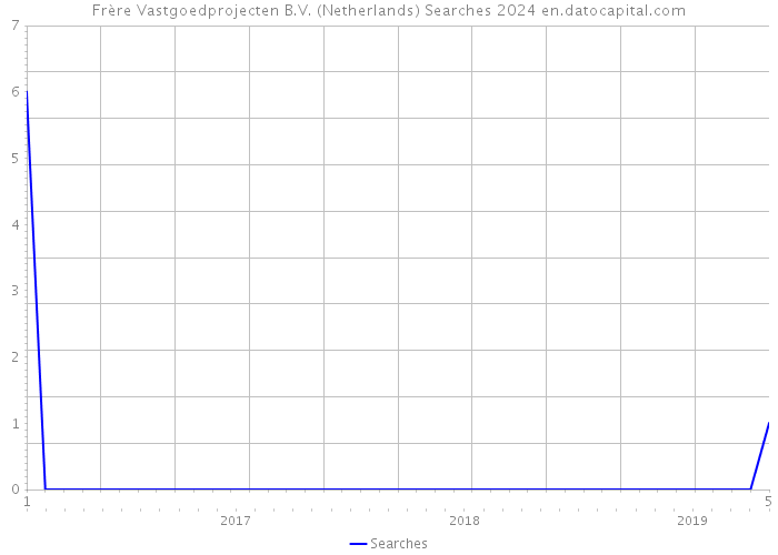 Frère Vastgoedprojecten B.V. (Netherlands) Searches 2024 