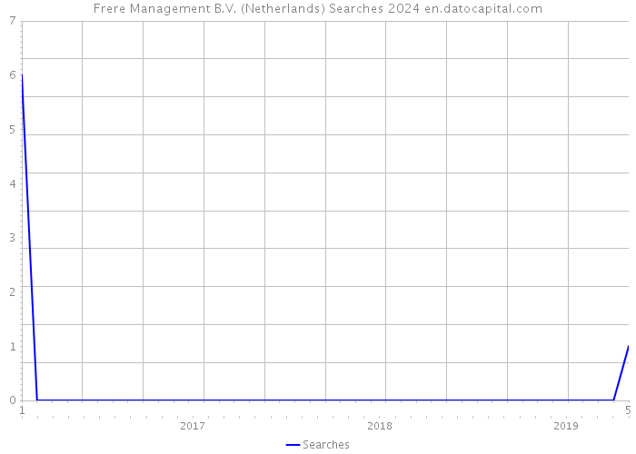 Frere Management B.V. (Netherlands) Searches 2024 