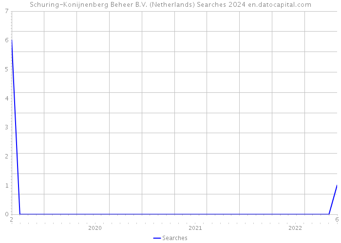 Schuring-Konijnenberg Beheer B.V. (Netherlands) Searches 2024 