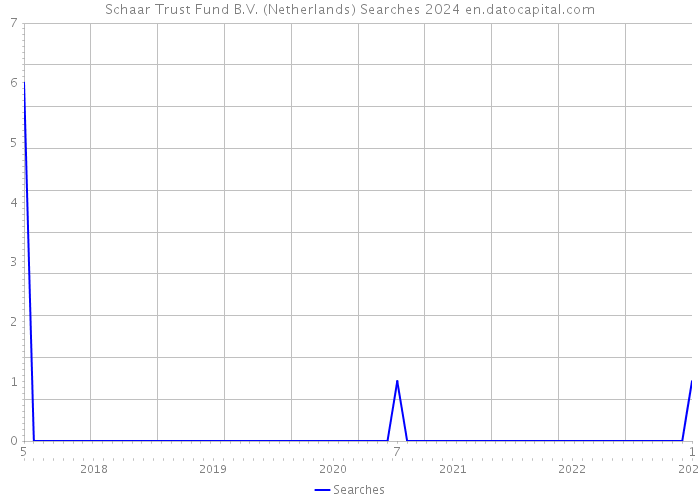 Schaar Trust Fund B.V. (Netherlands) Searches 2024 