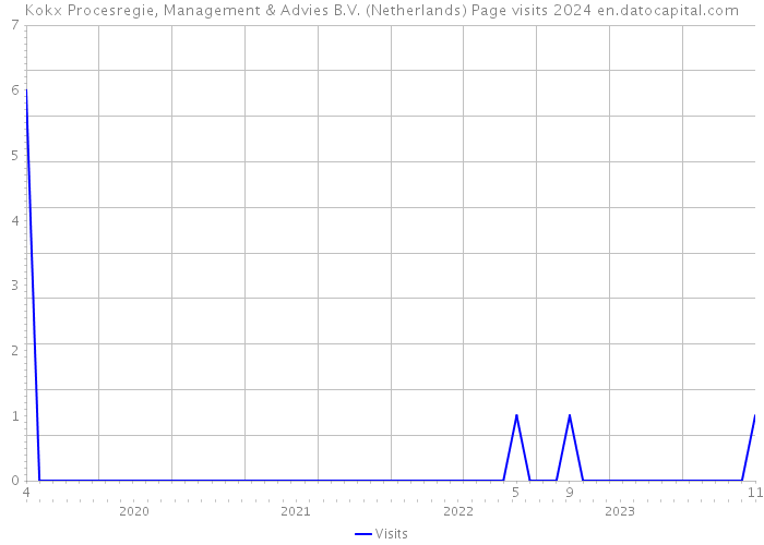 Kokx Procesregie, Management & Advies B.V. (Netherlands) Page visits 2024 