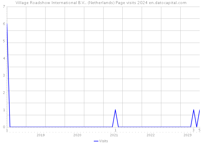 Village Roadshow International B.V.. (Netherlands) Page visits 2024 