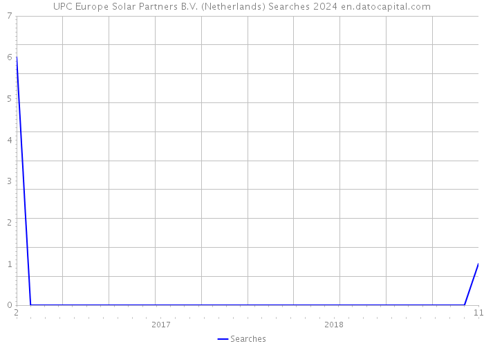 UPC Europe Solar Partners B.V. (Netherlands) Searches 2024 