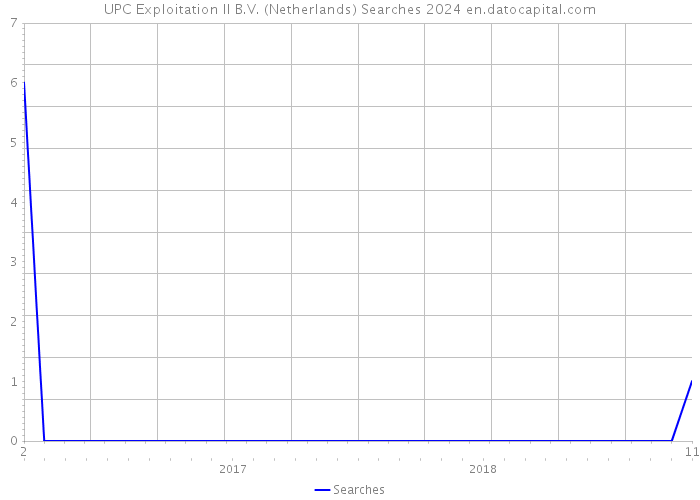 UPC Exploitation II B.V. (Netherlands) Searches 2024 
