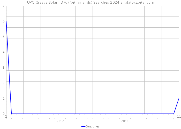 UPC Greece Solar I B.V. (Netherlands) Searches 2024 