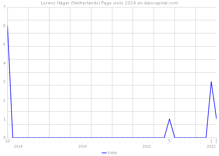 Lorenz Näger (Netherlands) Page visits 2024 