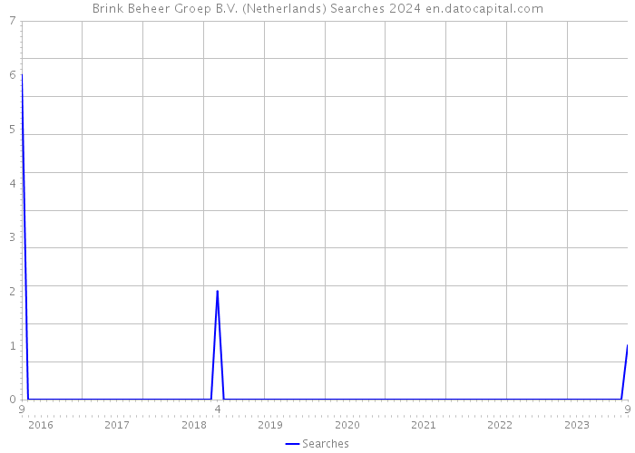 Brink Beheer Groep B.V. (Netherlands) Searches 2024 