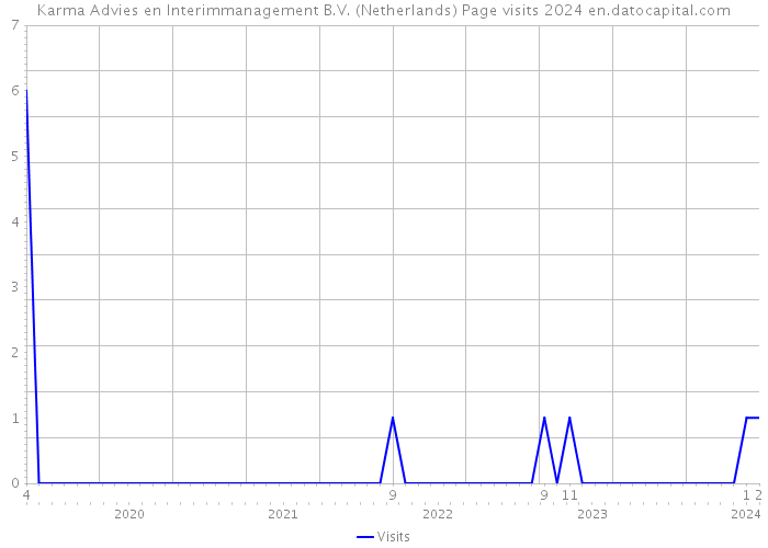Karma Advies en Interimmanagement B.V. (Netherlands) Page visits 2024 