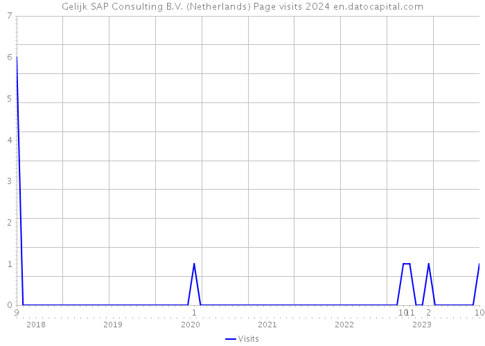 Gelijk SAP Consulting B.V. (Netherlands) Page visits 2024 