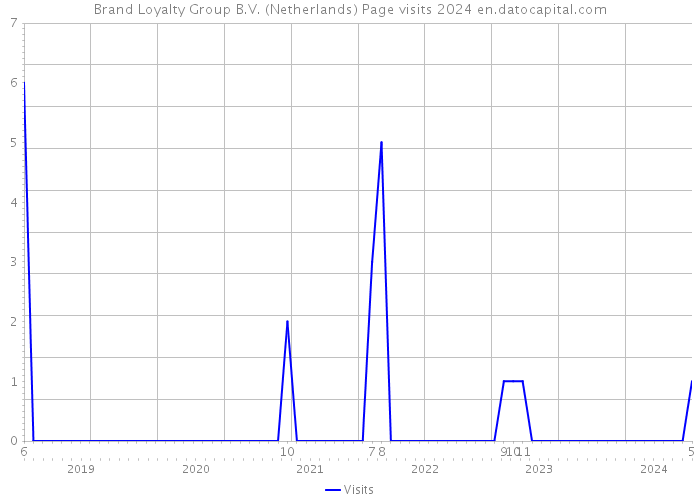 Brand Loyalty Group B.V. (Netherlands) Page visits 2024 