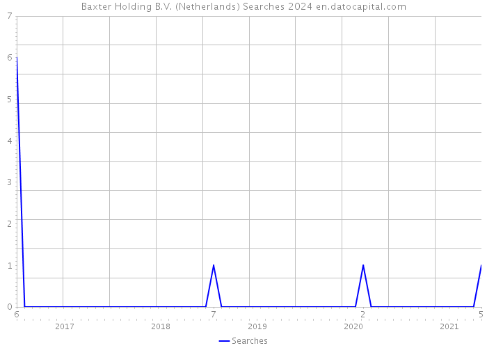 Baxter Holding B.V. (Netherlands) Searches 2024 