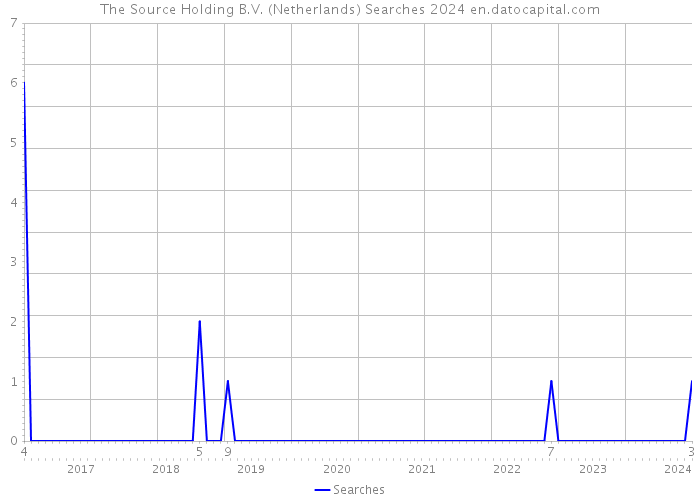The Source Holding B.V. (Netherlands) Searches 2024 