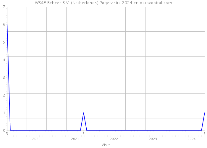 WS&F Beheer B.V. (Netherlands) Page visits 2024 