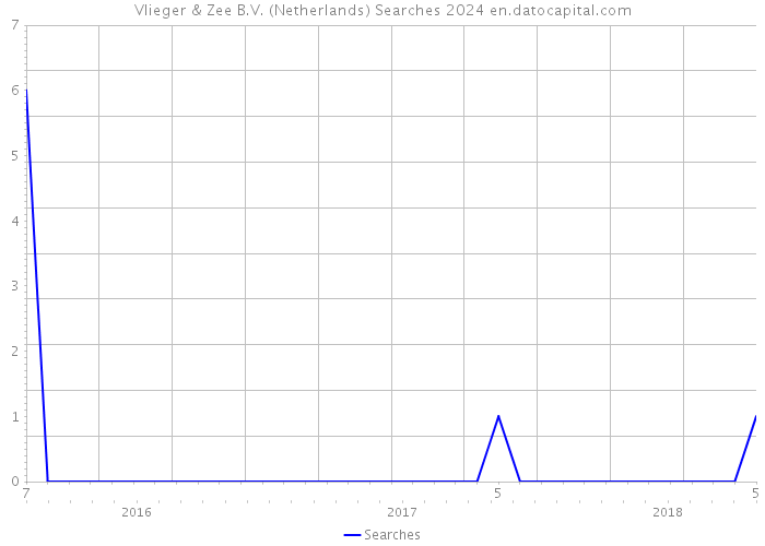 Vlieger & Zee B.V. (Netherlands) Searches 2024 