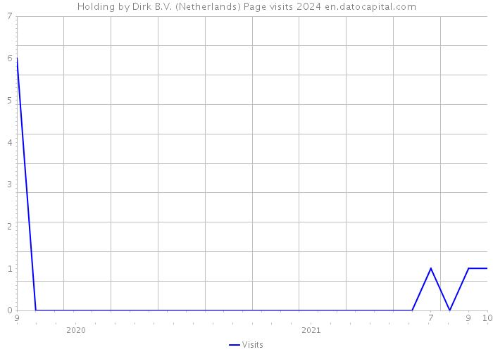 Holding by Dirk B.V. (Netherlands) Page visits 2024 