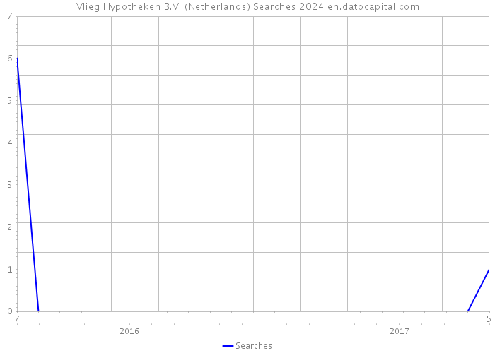 Vlieg Hypotheken B.V. (Netherlands) Searches 2024 