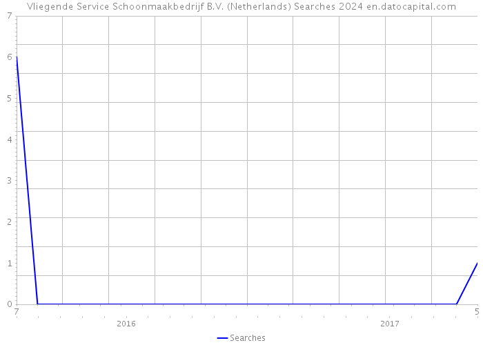 Vliegende Service Schoonmaakbedrijf B.V. (Netherlands) Searches 2024 