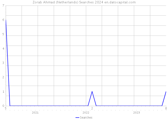 Zorab Ahmad (Netherlands) Searches 2024 
