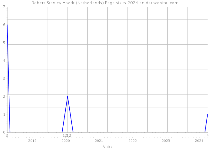 Robert Stanley Hoedt (Netherlands) Page visits 2024 