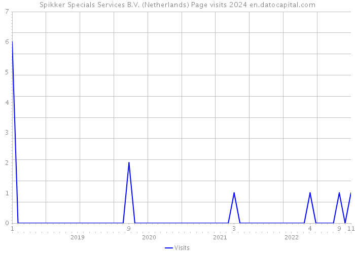 Spikker Specials Services B.V. (Netherlands) Page visits 2024 