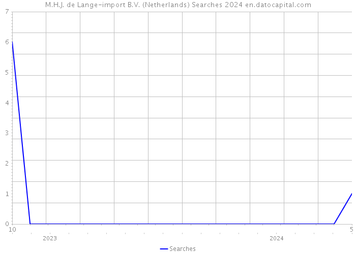 M.H.J. de Lange-import B.V. (Netherlands) Searches 2024 