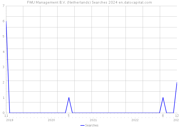 FWU Management B.V. (Netherlands) Searches 2024 