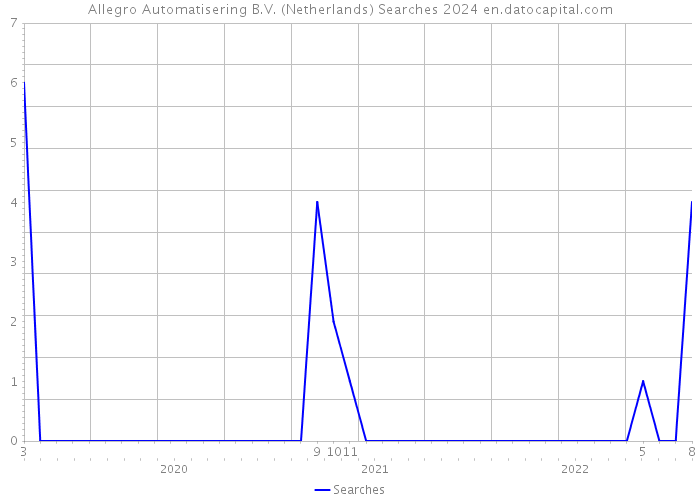 Allegro Automatisering B.V. (Netherlands) Searches 2024 