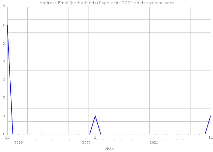 Andreas Empl (Netherlands) Page visits 2024 