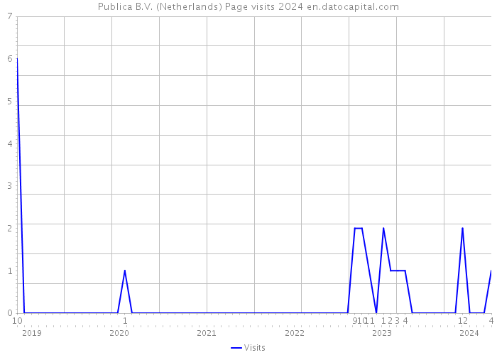 Publica B.V. (Netherlands) Page visits 2024 