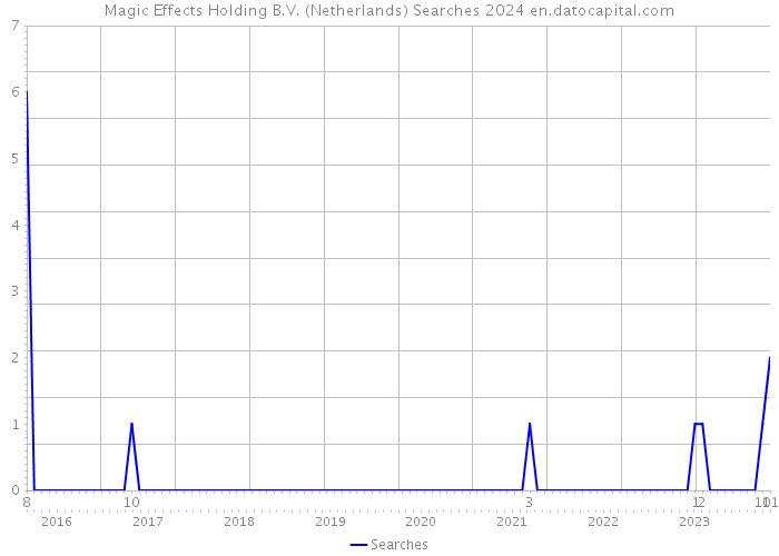 Magic Effects Holding B.V. (Netherlands) Searches 2024 