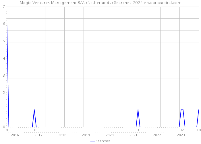 Magic Ventures Management B.V. (Netherlands) Searches 2024 