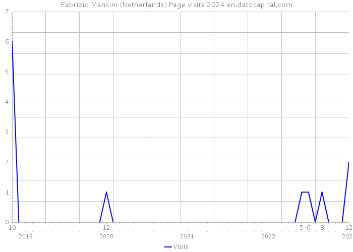 Fabrizio Mancini (Netherlands) Page visits 2024 